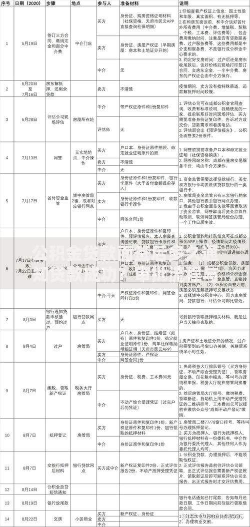 公积金贷款面签后多久通知贷款成功？审批流程与时间节点详解