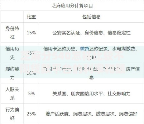 芝麻分540怎样比较不同贷款平台的利率和额度