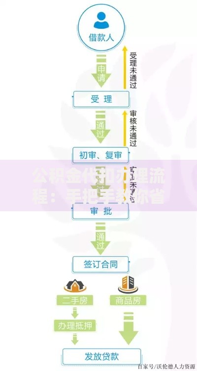 公积金代扣办理流程：手把手教你省心操作指南