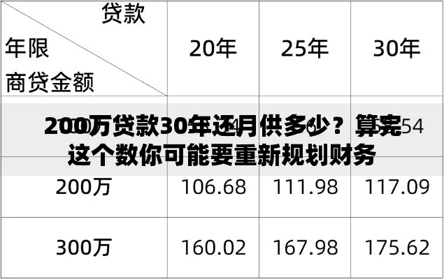200万贷款30年还月供多少？算完这个数你可能要重新规划财务
