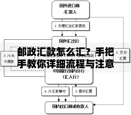 邮政汇款怎么汇？手把手教你详细流程与注意事项