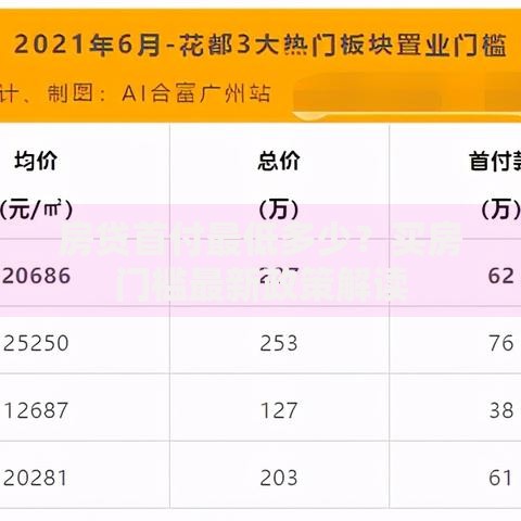 房贷首付最低多少？买房门槛最新政策解读