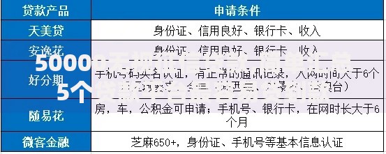50000无视征信贷款,简单汇总5个贷款平台最容易贷到款