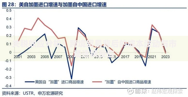 关税效应分析：跨境贸易背后的成本波动与市场连锁反应