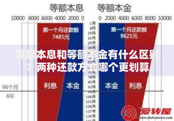 等额本息和等额本金有什么区别？两种还款方式哪个更划算