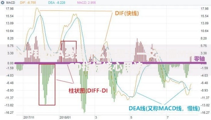 DIF和DEA线是什么意思？一文搞懂MACD指标核心用法