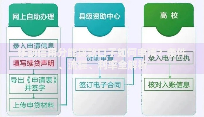 移动信用分能贷款口子如何申请？条件、流程、利率全解析