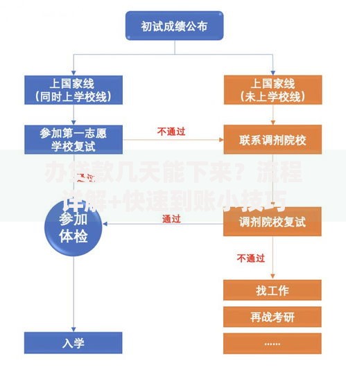 办贷款几天能下来？流程详解+快速到账小技巧