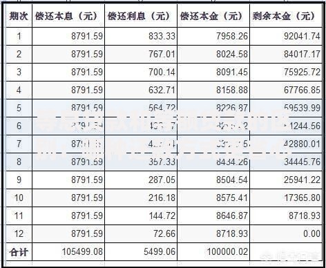 等息贷款和等额贷款的区别：哪种还款方式更省心？