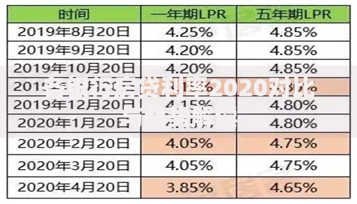 各银行房贷利率2020对比与趋势解读