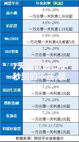 7天借款的口子秒到的不还,整合5款低利率的贷款软件