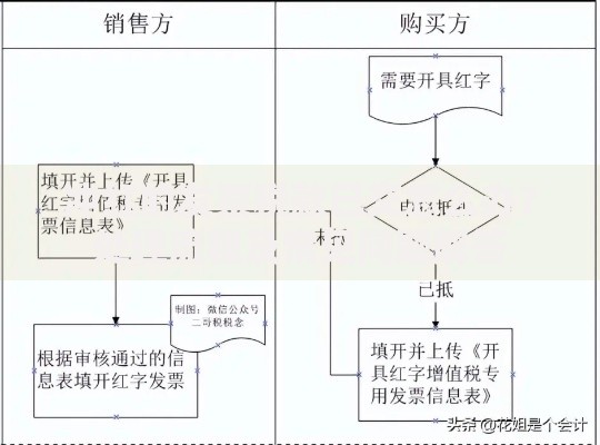 冲红的发票税款已交怎么办？处理流程及常见问题解答