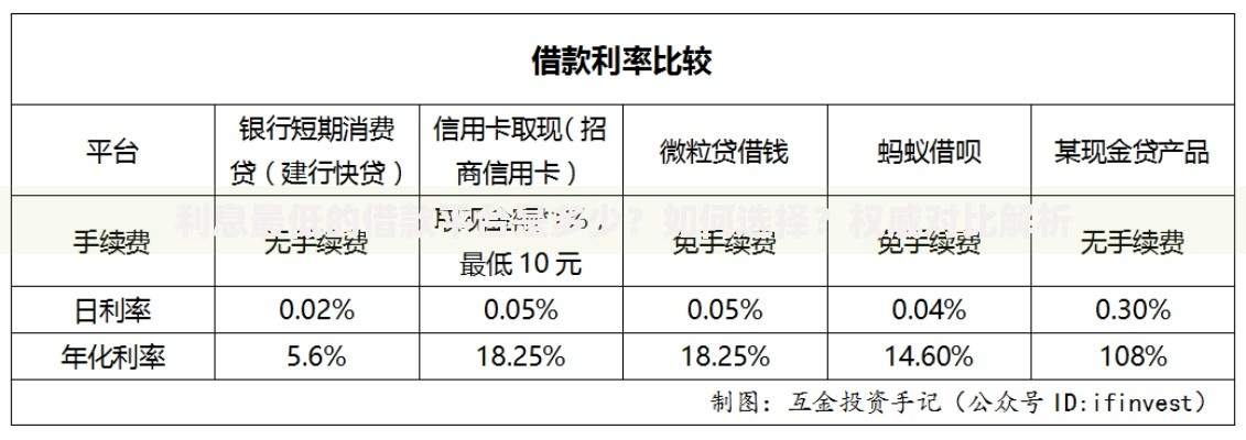 利息最低的借款平台是多少？如何选择？权威对比解析