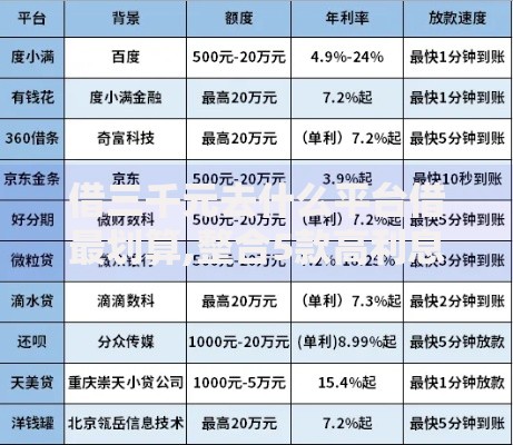 借三千元去什么平台借最划算,整合5款高利息贷款平台