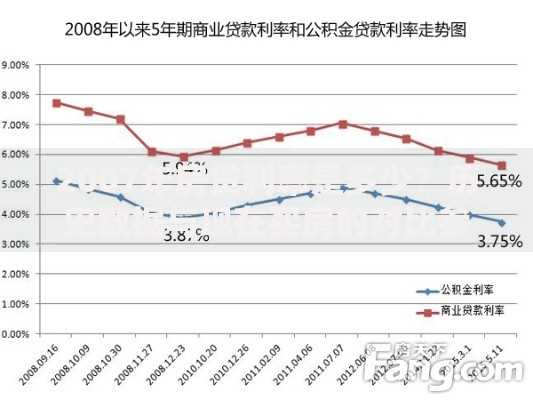 2007年房贷利率是多少？历史数据与现在买房的对比参考