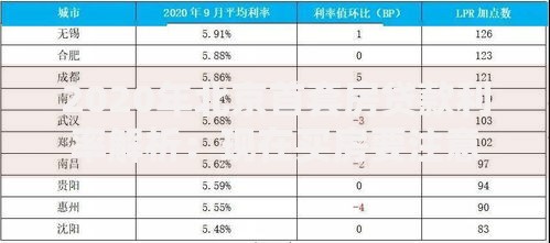 2020年北京首套房贷款利率解析：现在买房要注意哪些门道？