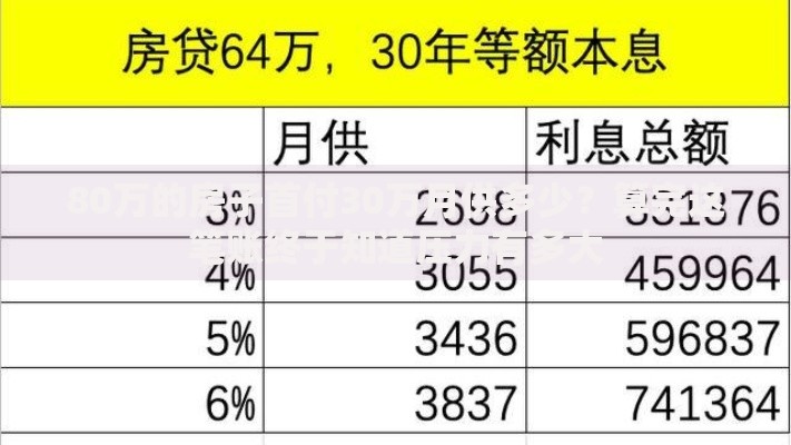 80万的房子首付30万月供多少？算完这笔账终于知道压力有多大