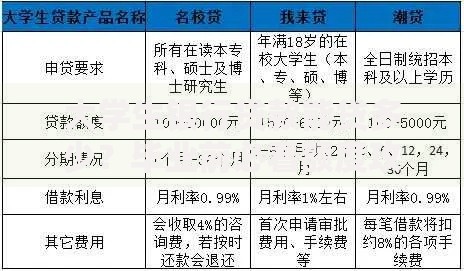 大学生银行贷款能贷多少？毕业前必看额度攻略