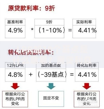 LPR加10个基点是什么意思？房贷利息会涨多少