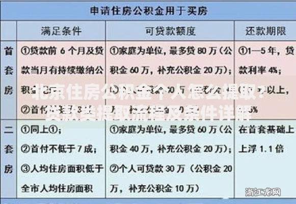北京住房公积金个人怎么提取？贷款类提取流程及条件详解