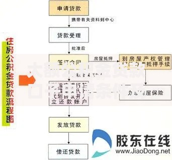 大额公积金贷款口子申请条件及操作流程深度解析