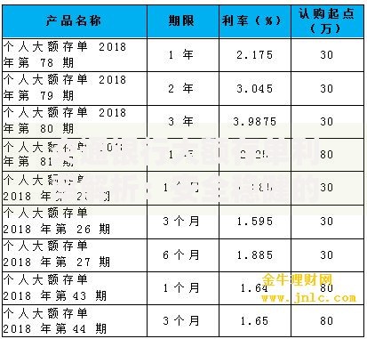 交通银行大额存单利率解析：安全稳健的理财选择