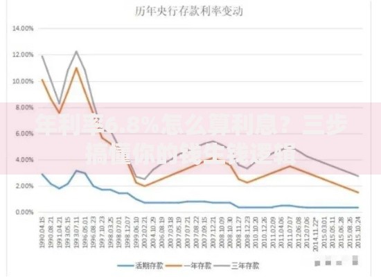 年利率6.8%怎么算利息？三步搞懂你的钱生钱逻辑