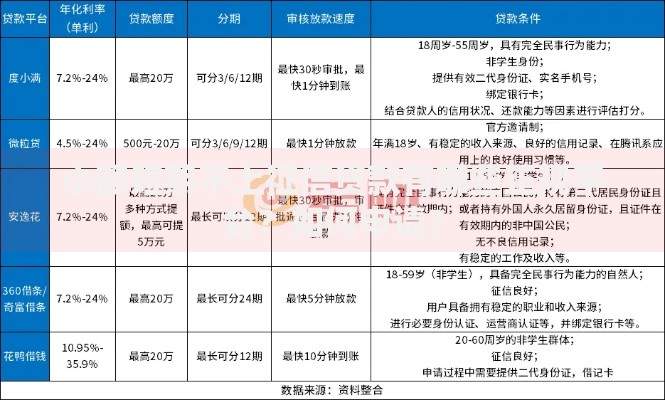 小额短期不上征信贷款有哪些正规平台？如何申请？