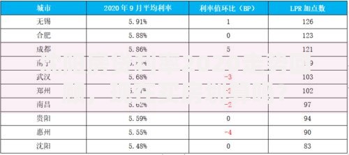 沈阳房贷利率2020走势回顾，现在买房划算吗？