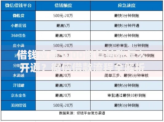 借钱应急3000微信转账怎么开通？微信借款流程全解析