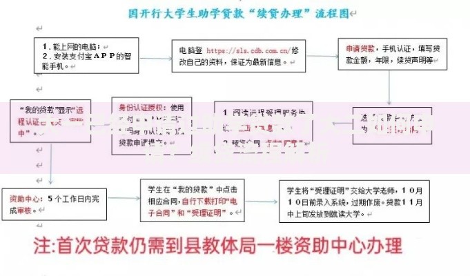 大一已经申请过助学贷款了大二如何申请？续贷流程解析
