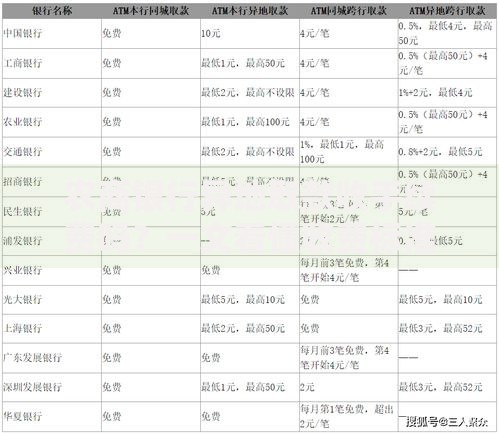 农商银行异地取款收手续费吗？一文看懂收费标准与省钱技巧