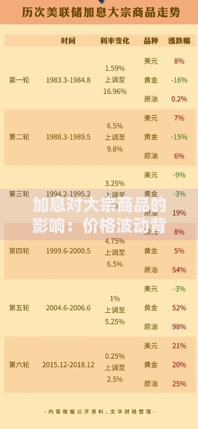 加息对大宗商品的影响：价格波动背后有哪些隐藏逻辑？