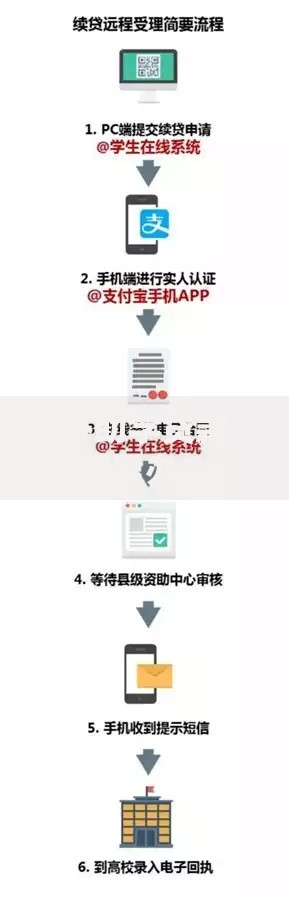 办助学贷款在哪里办？申请地点、流程全解析