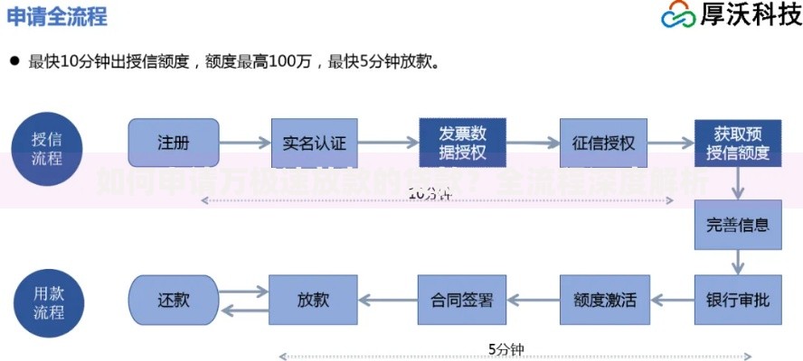 如何申请万极速放款的贷款？全流程深度解析