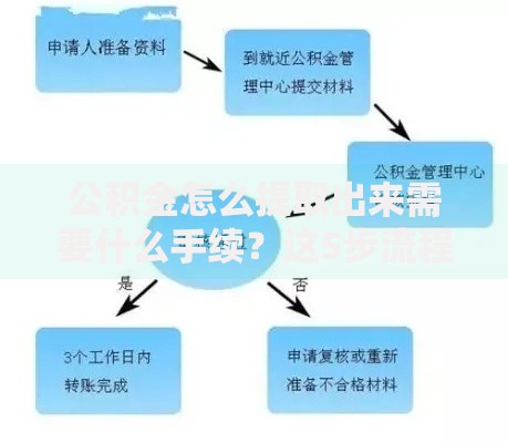 公积金怎么提取出来需要什么手续？这5步流程+材料清单必须收好！