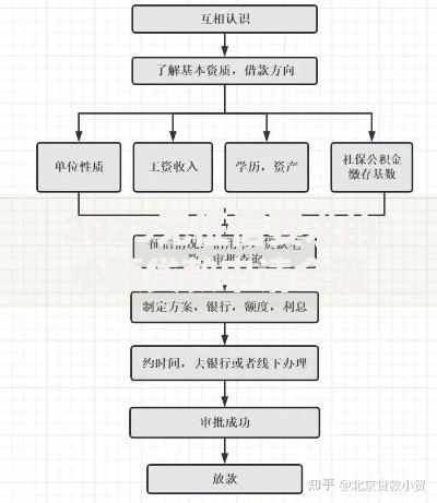 2025无征信要求的小额贷款申请全流程指南