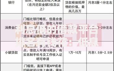 利息低的借款平台排名有钱花：低息贷款如何选？