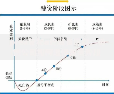 prea轮和a轮融资区别：初创公司如何选择融资阶段？