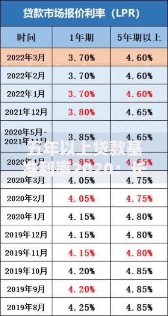 五年以上贷款基准利率2020：长期贷款的影响与趋势展望