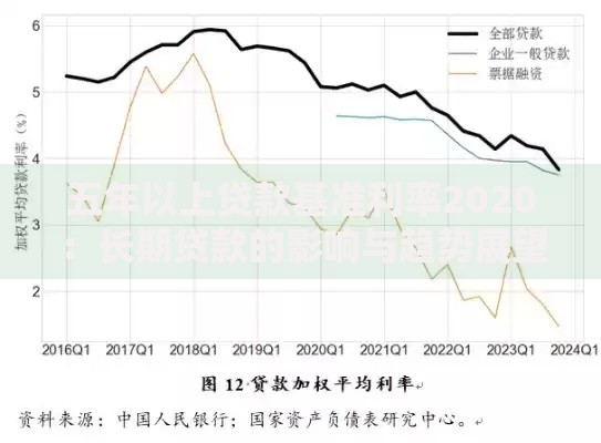 五年以上贷款基准利率2020：长期贷款的影响与趋势展望