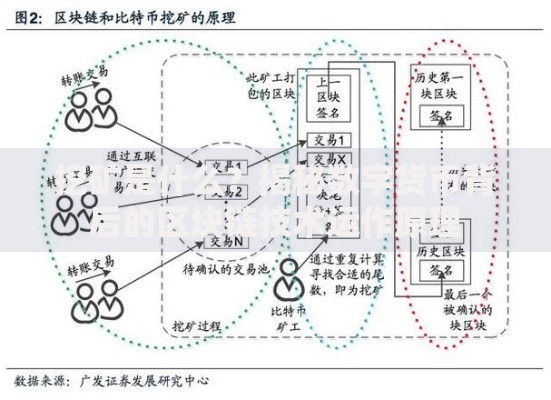 挖矿是什么？揭秘数字货币背后的区块链技术运作原理