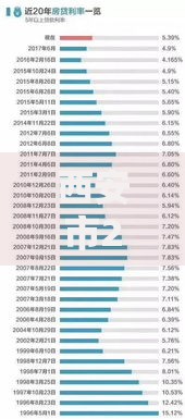 西安市2020年首套房贷利率变化与当下购房策略分析