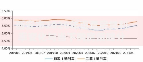 西安市2020年首套房贷利率变化与当下购房策略分析