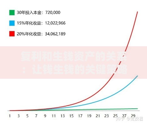 复利和生钱资产的关系：让钱生钱的关键策略