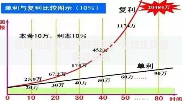 复利和生钱资产的关系：让钱生钱的关键策略