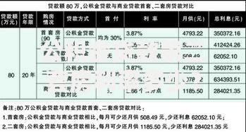 公积金贷款第二套房利率多少？一文搞懂最新政策与省钱妙招