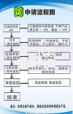 富二代贷款系列口子如何申请？条件与流程全解析