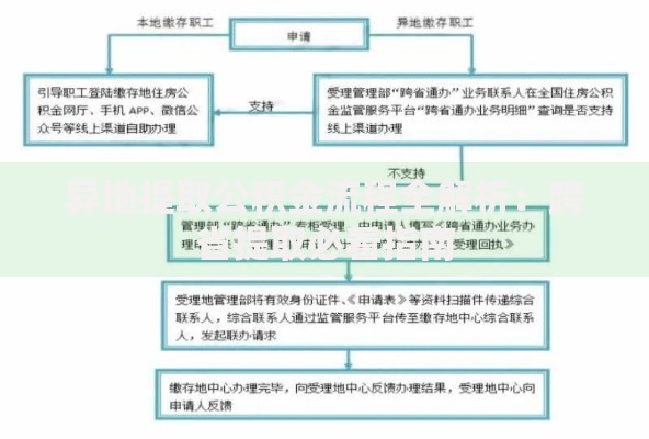 异地提取公积金流程全解析：跨省提取必看指南