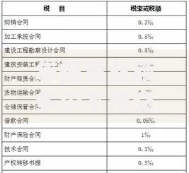 年报营业额多少不用交税？这些免税额度要记牢